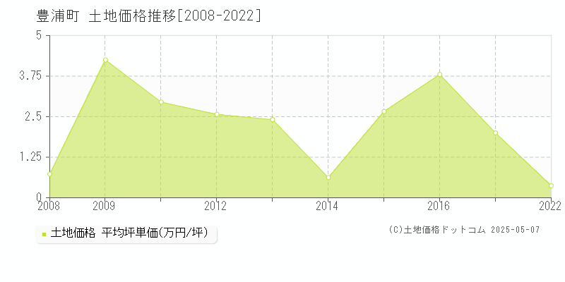 豊浦町(北海道)の土地価格推移グラフ(坪単価)[2008-2022年]