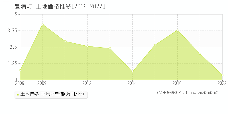 虻田郡豊浦町の土地価格推移グラフ 