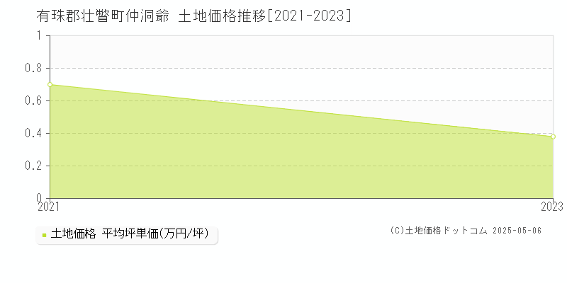 仲洞爺(有珠郡壮瞥町)の土地価格推移グラフ(坪単価)[2021-2023年]