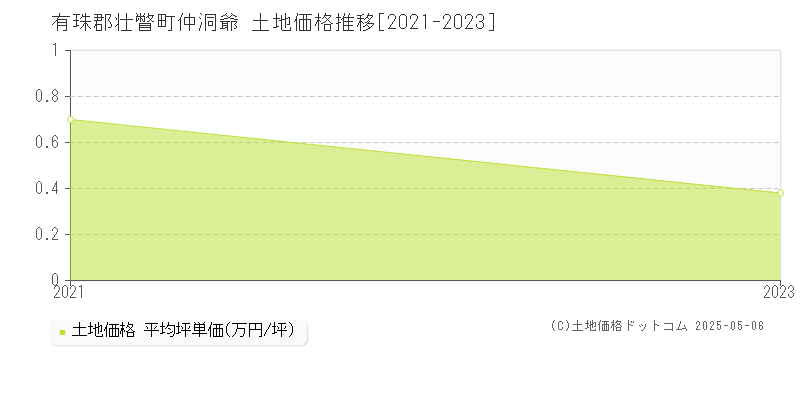 有珠郡壮瞥町仲洞爺の土地価格推移グラフ 