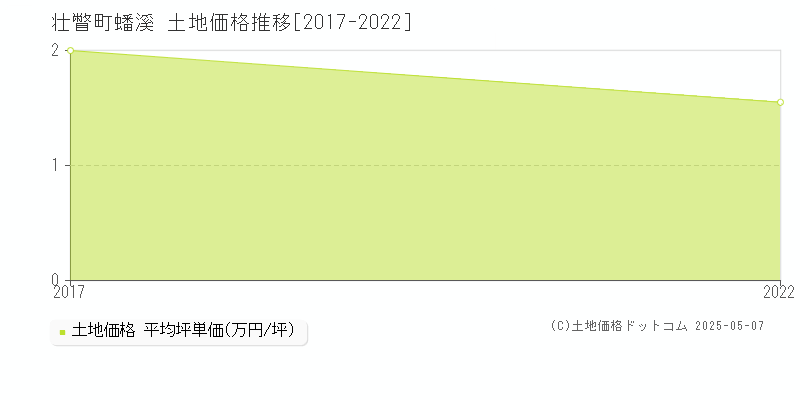 字蟠溪(壮瞥町)の土地価格推移グラフ(坪単価)[2017-2022年]