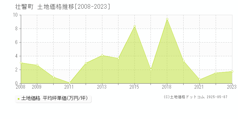 壮瞥町(北海道)の土地価格推移グラフ(坪単価)[2008-2023年]