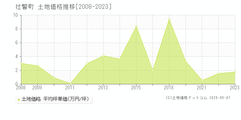 有珠郡壮瞥町の土地価格推移グラフ 