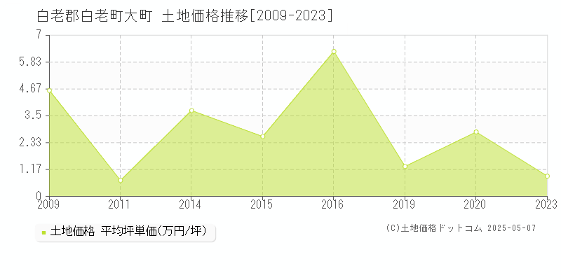 大町(白老郡白老町)の土地価格推移グラフ(坪単価)[2009-2023年]