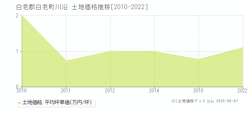 川沿(白老郡白老町)の土地価格推移グラフ(坪単価)[2010-2022年]