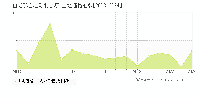 白老郡白老町北吉原の土地価格推移グラフ 