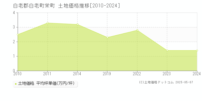 栄町(白老郡白老町)の土地価格推移グラフ(坪単価)[2010-2024年]