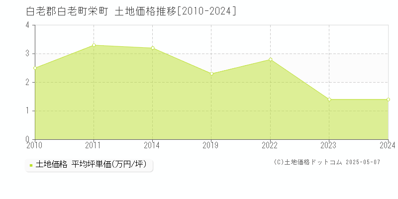 白老郡白老町栄町の土地価格推移グラフ 