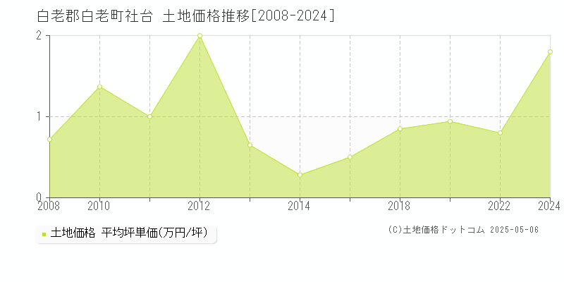 社台(白老郡白老町)の土地価格推移グラフ(坪単価)[2008-2024年]