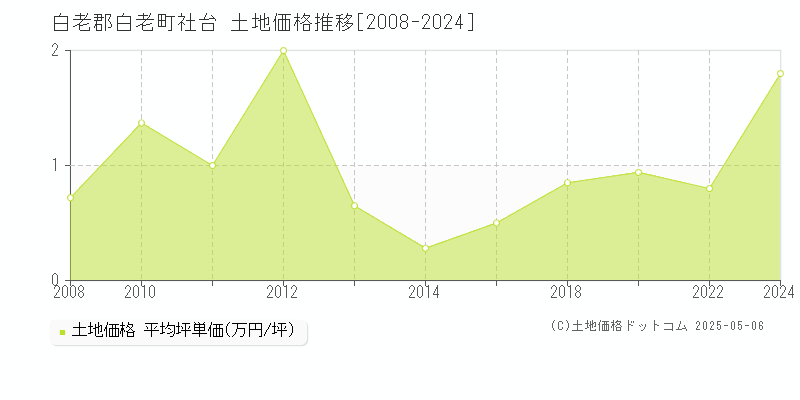 白老郡白老町社台の土地価格推移グラフ 