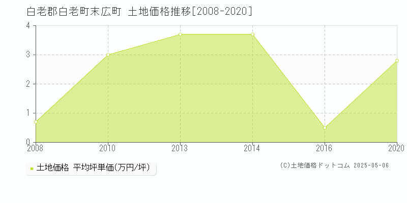 末広町(白老郡白老町)の土地価格推移グラフ(坪単価)[2008-2020年]