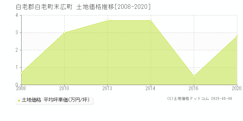 白老郡白老町末広町の土地価格推移グラフ 
