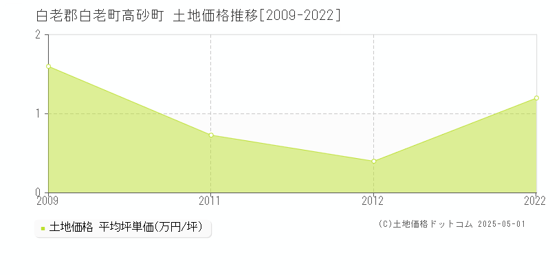 高砂町(白老郡白老町)の土地価格推移グラフ(坪単価)[2009-2022年]