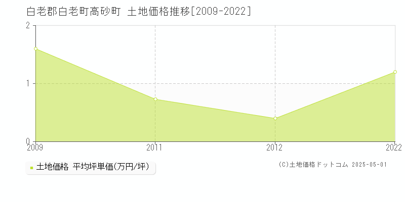 白老郡白老町高砂町の土地価格推移グラフ 