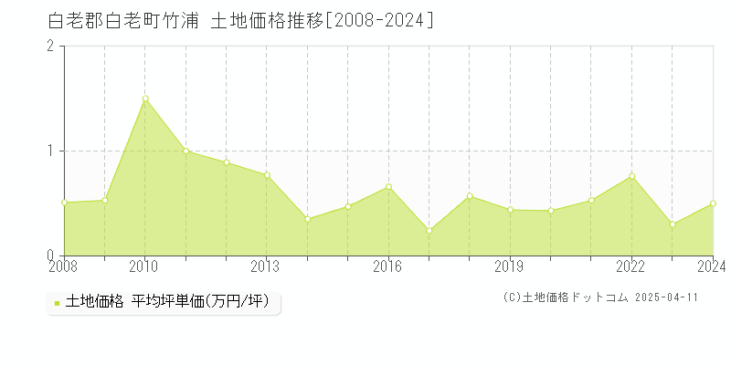 白老郡白老町竹浦の土地価格推移グラフ 