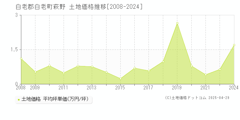 白老郡白老町萩野の土地価格推移グラフ 