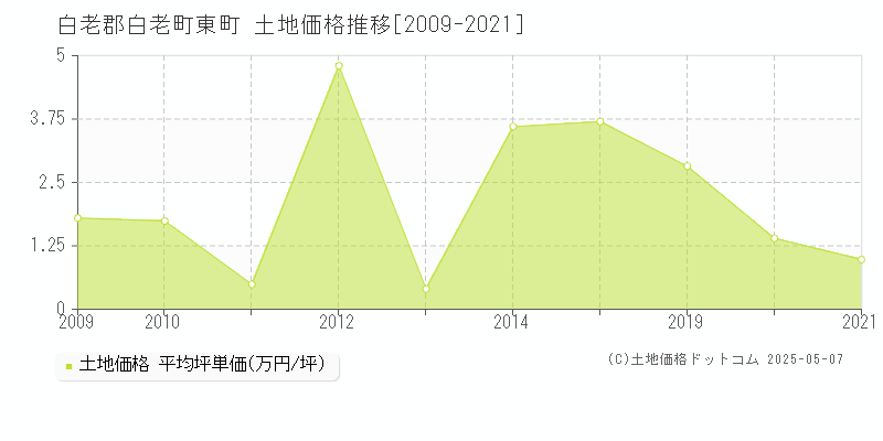 白老郡白老町東町の土地価格推移グラフ 