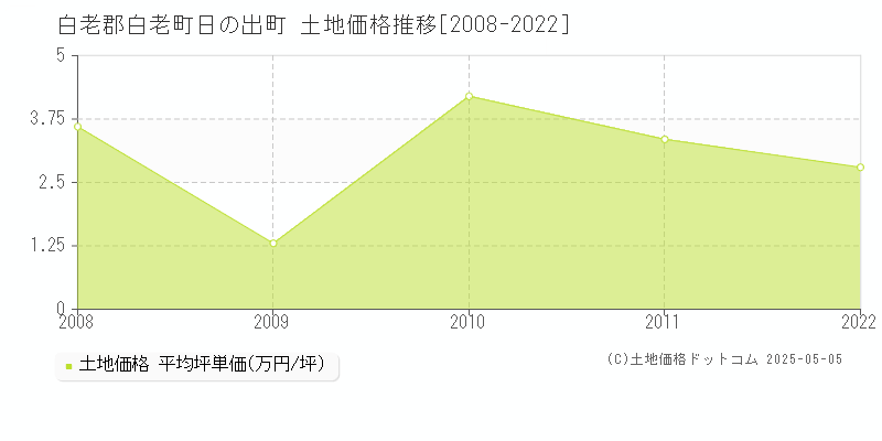 日の出町(白老郡白老町)の土地価格推移グラフ(坪単価)[2008-2022年]