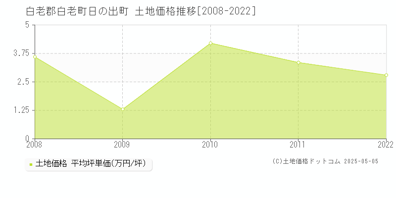 白老郡白老町日の出町の土地価格推移グラフ 