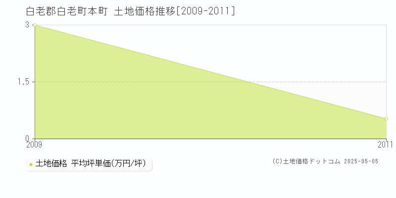 本町(白老郡白老町)の土地価格推移グラフ(坪単価)[2009-2011年]