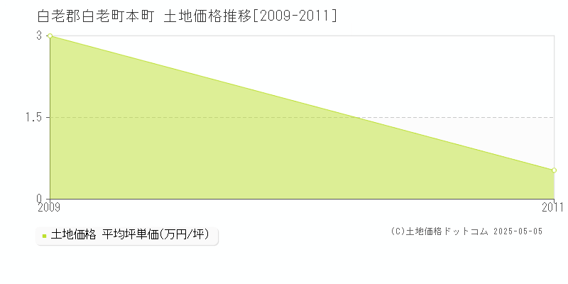 白老郡白老町本町の土地価格推移グラフ 