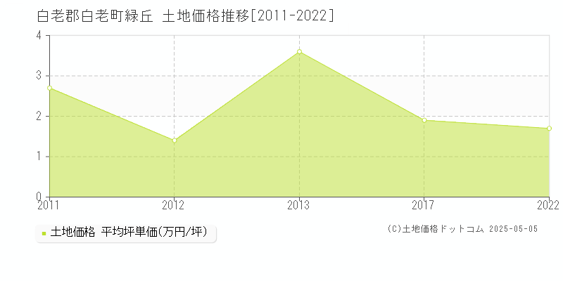 緑丘(白老郡白老町)の土地価格推移グラフ(坪単価)[2011-2022年]