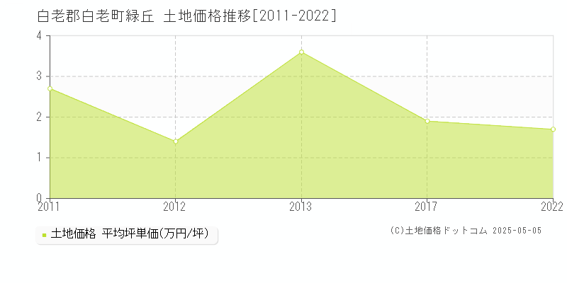 白老郡白老町緑丘の土地価格推移グラフ 