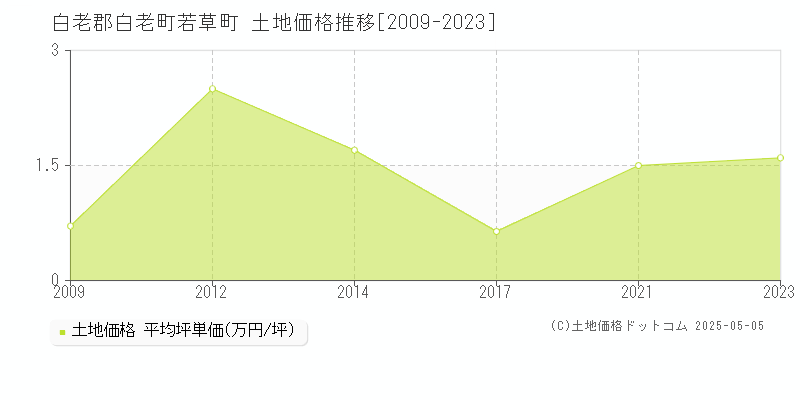 若草町(白老郡白老町)の土地価格推移グラフ(坪単価)[2009-2023年]