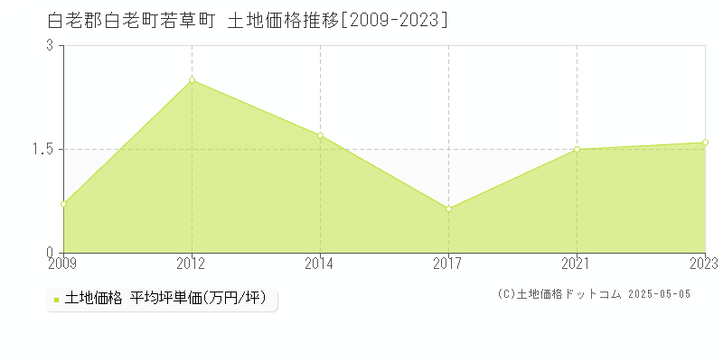 白老郡白老町若草町の土地取引事例推移グラフ 