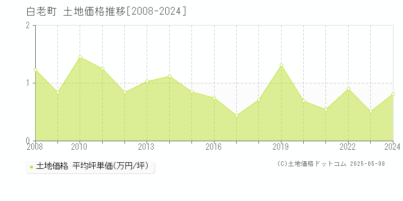 白老町(北海道)の土地価格推移グラフ(坪単価)[2008-2024年]