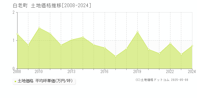 白老郡白老町全域の土地価格推移グラフ 