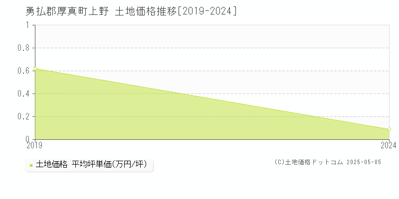 上野(勇払郡厚真町)の土地価格推移グラフ(坪単価)[2019-2024年]