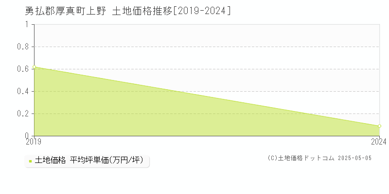 勇払郡厚真町上野の土地価格推移グラフ 