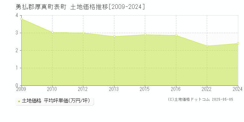 表町(勇払郡厚真町)の土地価格推移グラフ(坪単価)[2009-2024年]