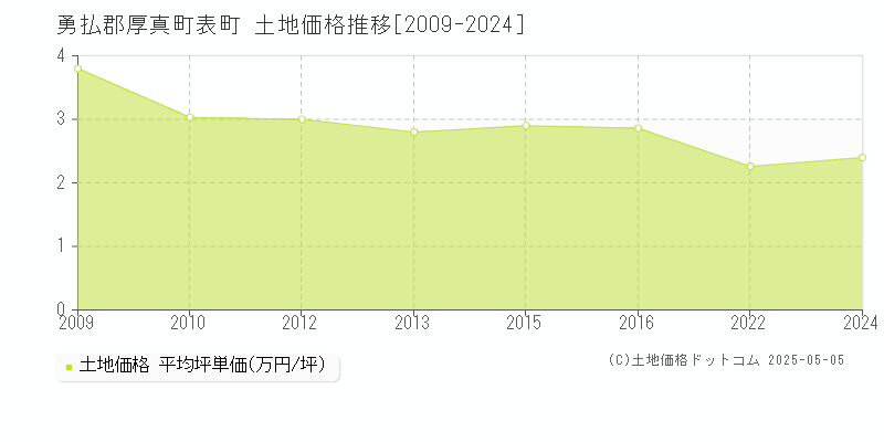 勇払郡厚真町表町の土地価格推移グラフ 