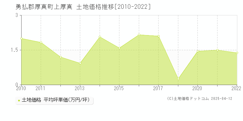 勇払郡厚真町上厚真の土地価格推移グラフ 