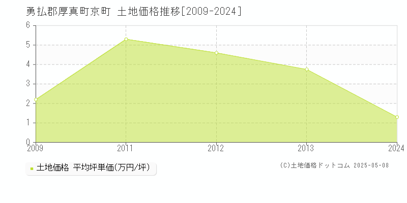 京町(勇払郡厚真町)の土地価格推移グラフ(坪単価)[2009-2024年]
