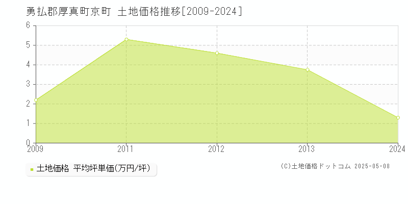 勇払郡厚真町京町の土地価格推移グラフ 