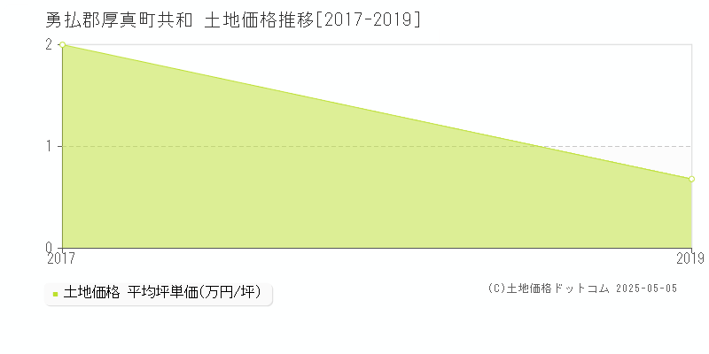 勇払郡厚真町共和の土地価格推移グラフ 