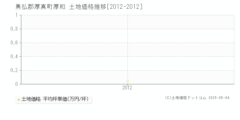 厚和(勇払郡厚真町)の土地価格推移グラフ(坪単価)[2012-2012年]