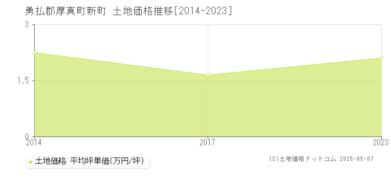新町(勇払郡厚真町)の土地価格推移グラフ(坪単価)[2014-2023年]