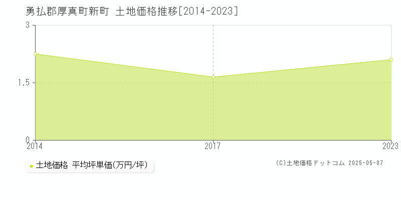 勇払郡厚真町新町の土地価格推移グラフ 