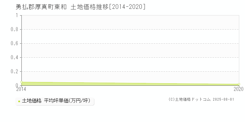 東和(勇払郡厚真町)の土地価格推移グラフ(坪単価)[2014-2020年]