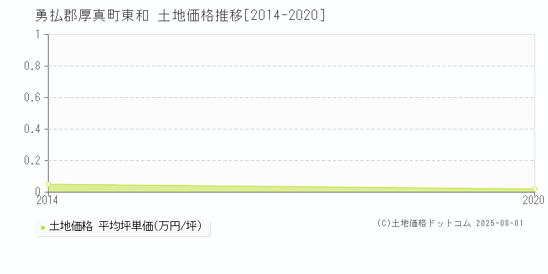 勇払郡厚真町東和の土地価格推移グラフ 