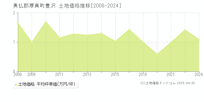 勇払郡厚真町豊沢の土地取引価格推移グラフ 