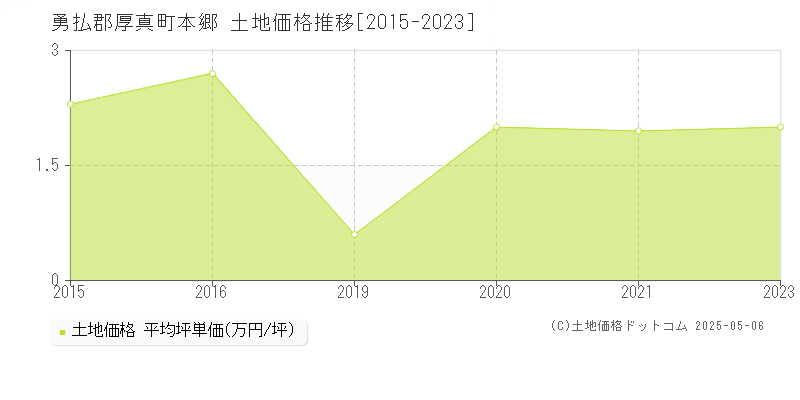 本郷(勇払郡厚真町)の土地価格推移グラフ(坪単価)[2015-2023年]