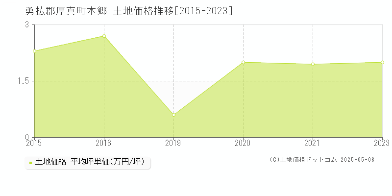 勇払郡厚真町本郷の土地価格推移グラフ 