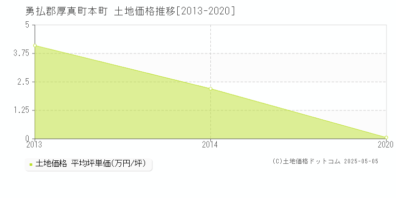 本町(勇払郡厚真町)の土地価格推移グラフ(坪単価)[2013-2020年]