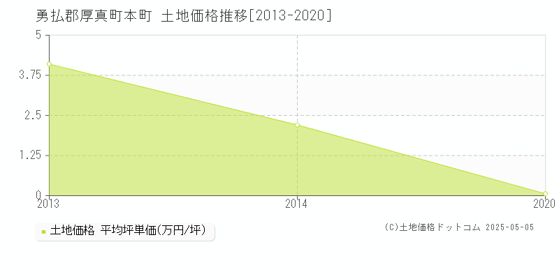 勇払郡厚真町本町の土地価格推移グラフ 