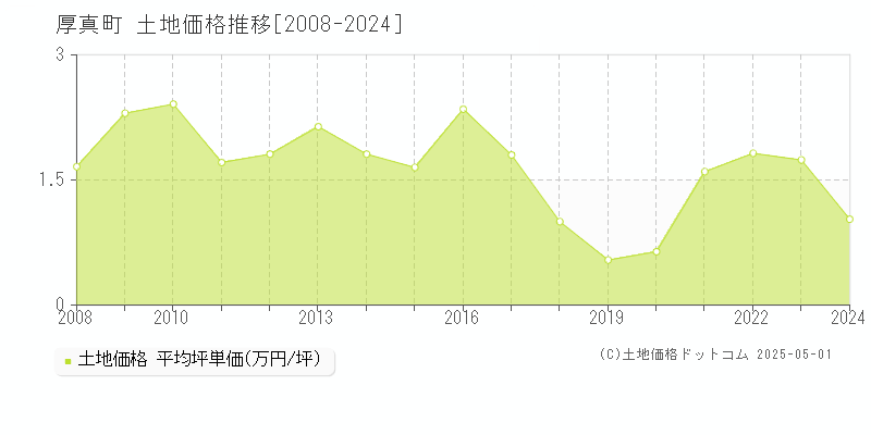 厚真町(北海道)の土地価格推移グラフ(坪単価)[2008-2024年]